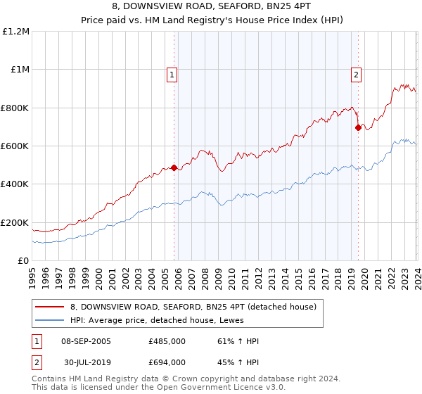 8, DOWNSVIEW ROAD, SEAFORD, BN25 4PT: Price paid vs HM Land Registry's House Price Index
