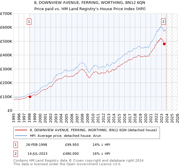 8, DOWNVIEW AVENUE, FERRING, WORTHING, BN12 6QN: Price paid vs HM Land Registry's House Price Index