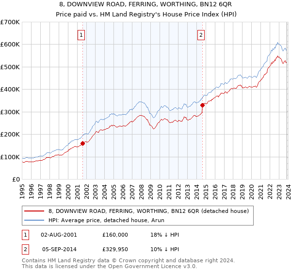 8, DOWNVIEW ROAD, FERRING, WORTHING, BN12 6QR: Price paid vs HM Land Registry's House Price Index