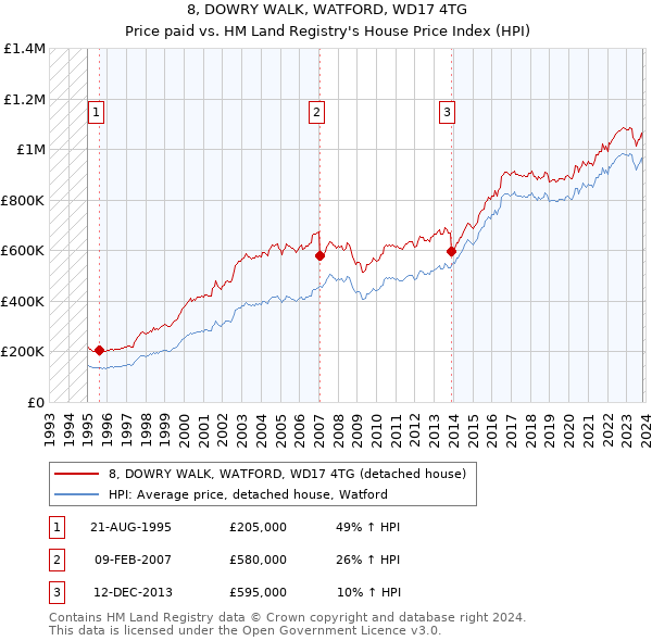 8, DOWRY WALK, WATFORD, WD17 4TG: Price paid vs HM Land Registry's House Price Index