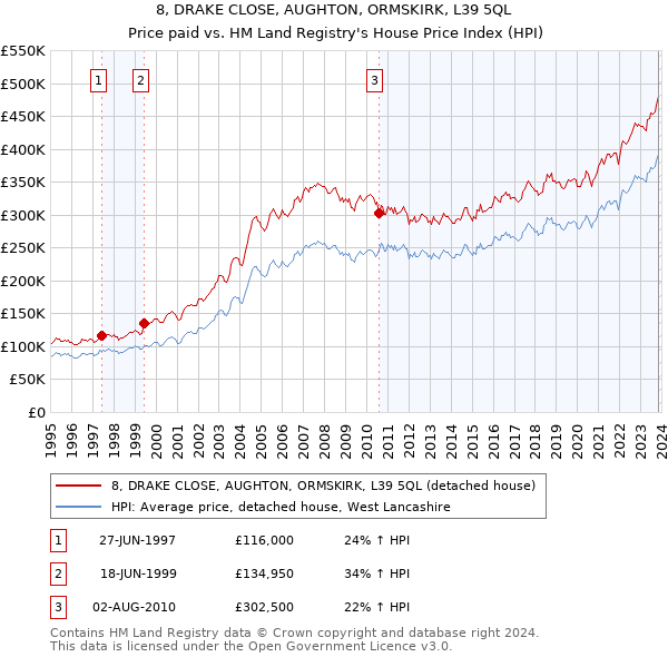 8, DRAKE CLOSE, AUGHTON, ORMSKIRK, L39 5QL: Price paid vs HM Land Registry's House Price Index