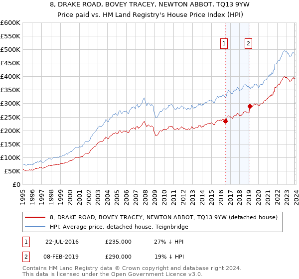 8, DRAKE ROAD, BOVEY TRACEY, NEWTON ABBOT, TQ13 9YW: Price paid vs HM Land Registry's House Price Index