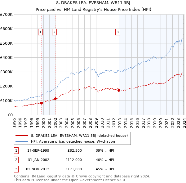 8, DRAKES LEA, EVESHAM, WR11 3BJ: Price paid vs HM Land Registry's House Price Index