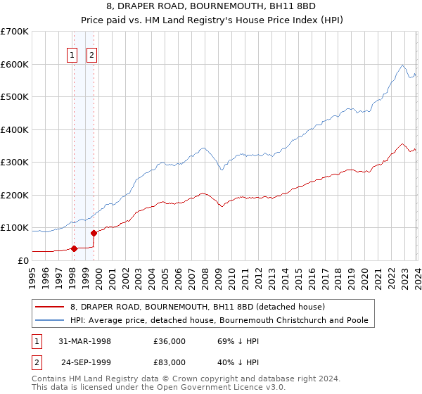 8, DRAPER ROAD, BOURNEMOUTH, BH11 8BD: Price paid vs HM Land Registry's House Price Index