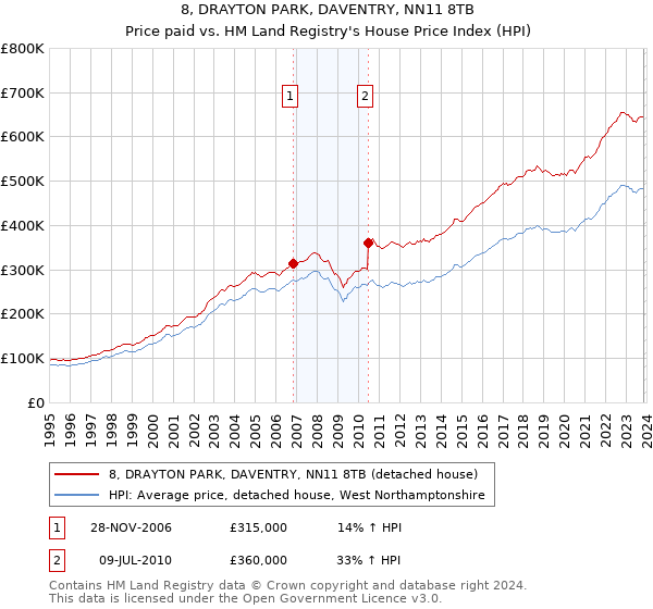 8, DRAYTON PARK, DAVENTRY, NN11 8TB: Price paid vs HM Land Registry's House Price Index