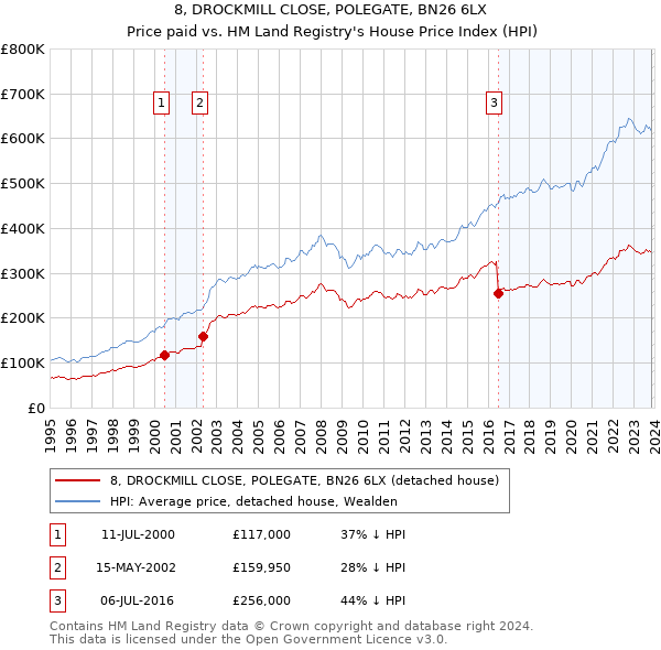 8, DROCKMILL CLOSE, POLEGATE, BN26 6LX: Price paid vs HM Land Registry's House Price Index