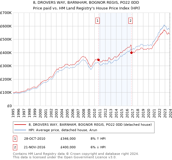 8, DROVERS WAY, BARNHAM, BOGNOR REGIS, PO22 0DD: Price paid vs HM Land Registry's House Price Index