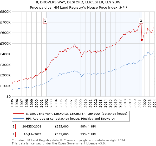 8, DROVERS WAY, DESFORD, LEICESTER, LE9 9DW: Price paid vs HM Land Registry's House Price Index