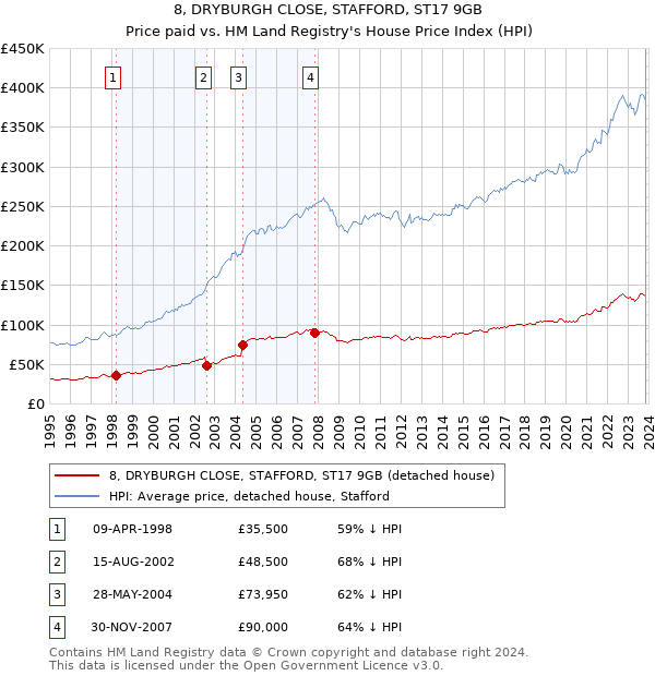 8, DRYBURGH CLOSE, STAFFORD, ST17 9GB: Price paid vs HM Land Registry's House Price Index