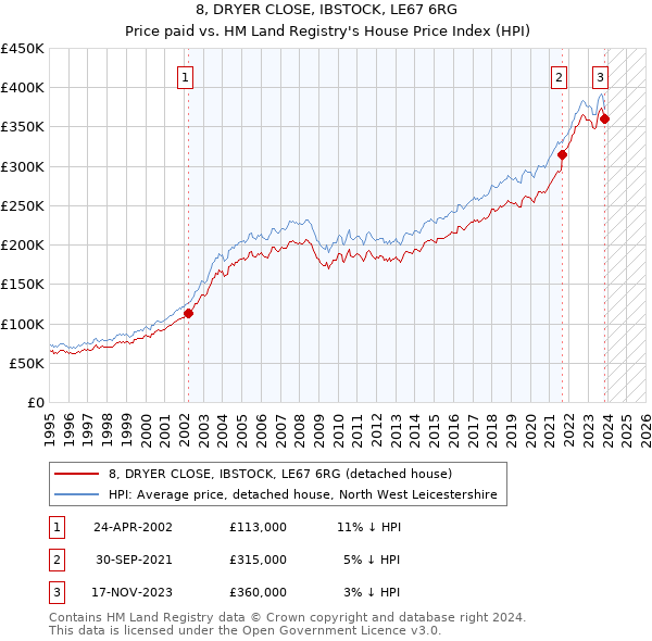 8, DRYER CLOSE, IBSTOCK, LE67 6RG: Price paid vs HM Land Registry's House Price Index