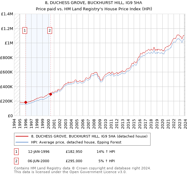 8, DUCHESS GROVE, BUCKHURST HILL, IG9 5HA: Price paid vs HM Land Registry's House Price Index
