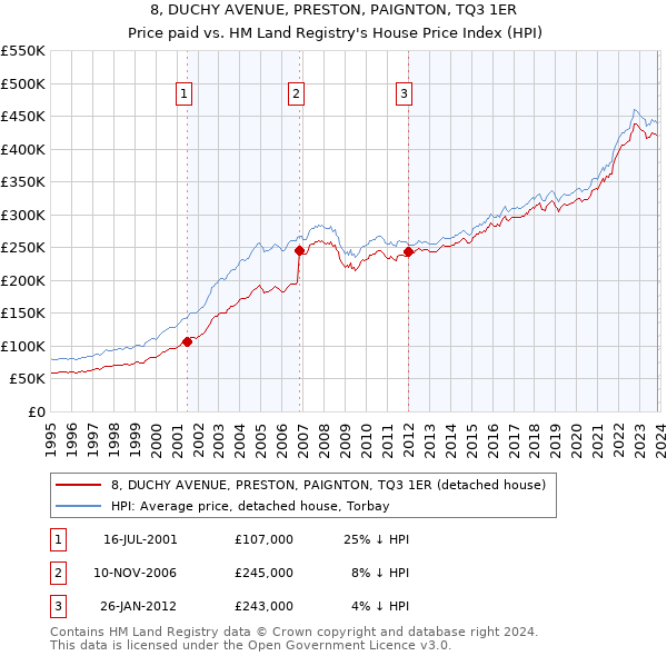 8, DUCHY AVENUE, PRESTON, PAIGNTON, TQ3 1ER: Price paid vs HM Land Registry's House Price Index