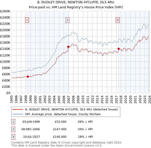 8, DUDLEY DRIVE, NEWTON AYCLIFFE, DL5 4RU: Price paid vs HM Land Registry's House Price Index