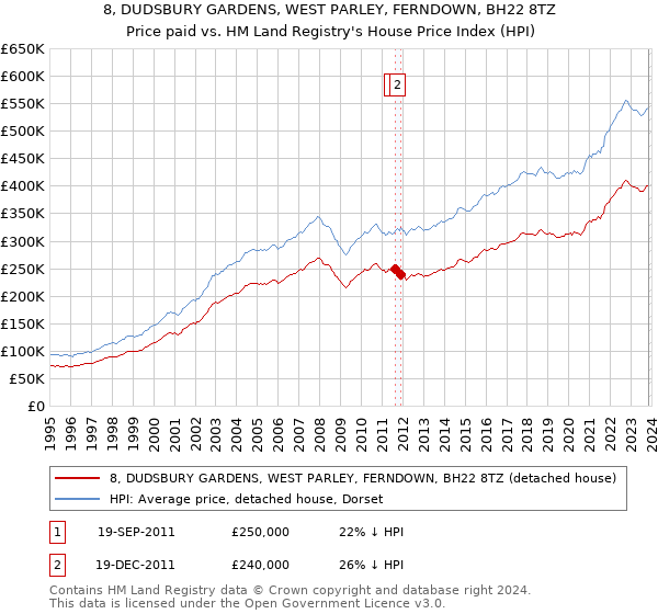 8, DUDSBURY GARDENS, WEST PARLEY, FERNDOWN, BH22 8TZ: Price paid vs HM Land Registry's House Price Index
