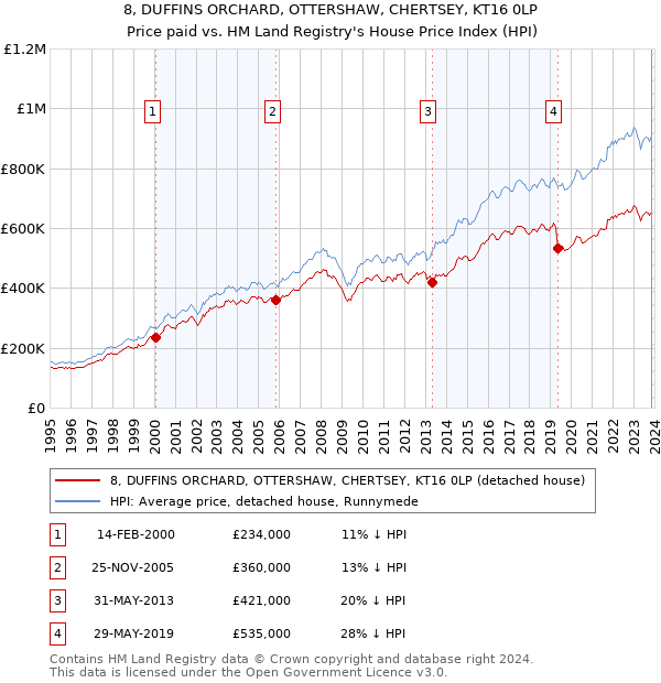 8, DUFFINS ORCHARD, OTTERSHAW, CHERTSEY, KT16 0LP: Price paid vs HM Land Registry's House Price Index