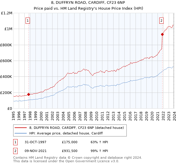 8, DUFFRYN ROAD, CARDIFF, CF23 6NP: Price paid vs HM Land Registry's House Price Index