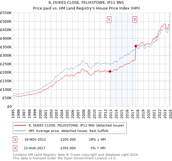 8, DUKES CLOSE, FELIXSTOWE, IP11 9NS: Price paid vs HM Land Registry's House Price Index
