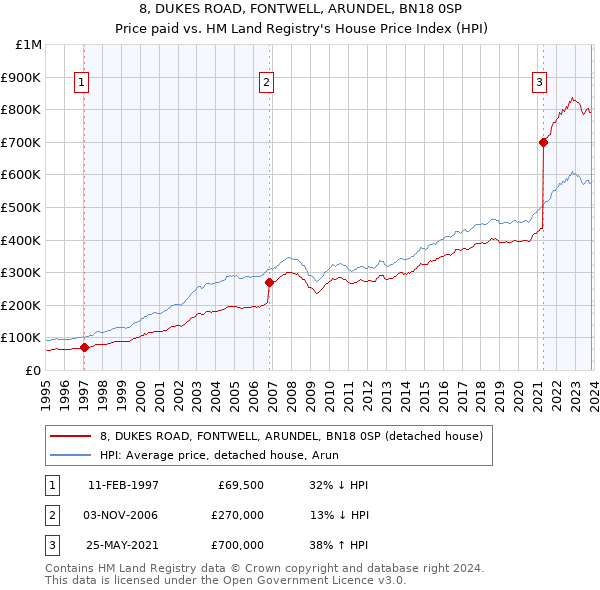8, DUKES ROAD, FONTWELL, ARUNDEL, BN18 0SP: Price paid vs HM Land Registry's House Price Index
