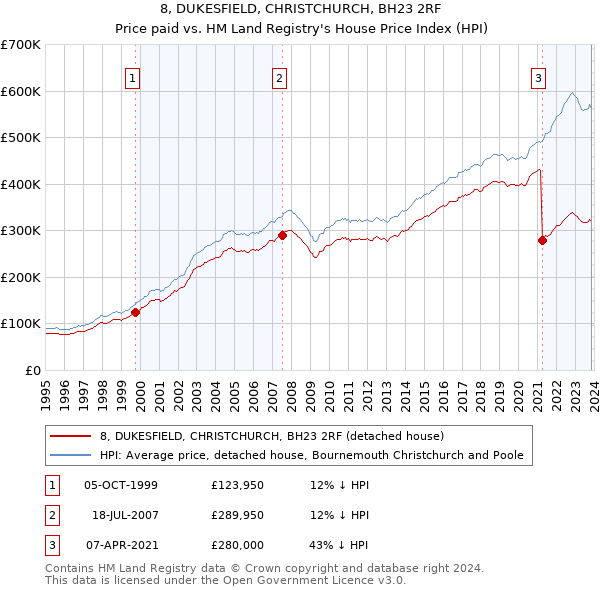 8, DUKESFIELD, CHRISTCHURCH, BH23 2RF: Price paid vs HM Land Registry's House Price Index
