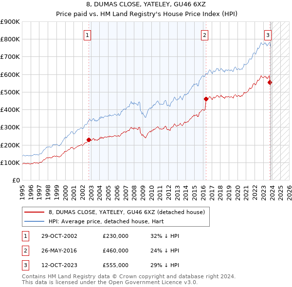 8, DUMAS CLOSE, YATELEY, GU46 6XZ: Price paid vs HM Land Registry's House Price Index