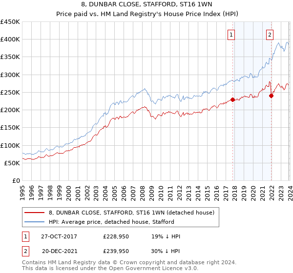 8, DUNBAR CLOSE, STAFFORD, ST16 1WN: Price paid vs HM Land Registry's House Price Index