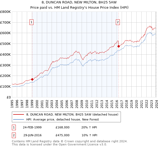8, DUNCAN ROAD, NEW MILTON, BH25 5AW: Price paid vs HM Land Registry's House Price Index
