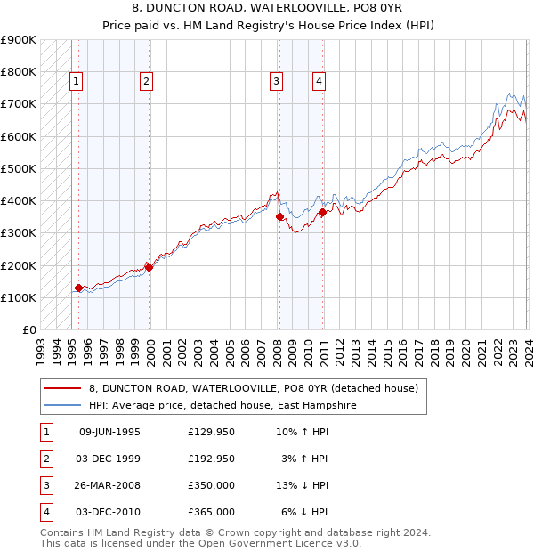 8, DUNCTON ROAD, WATERLOOVILLE, PO8 0YR: Price paid vs HM Land Registry's House Price Index