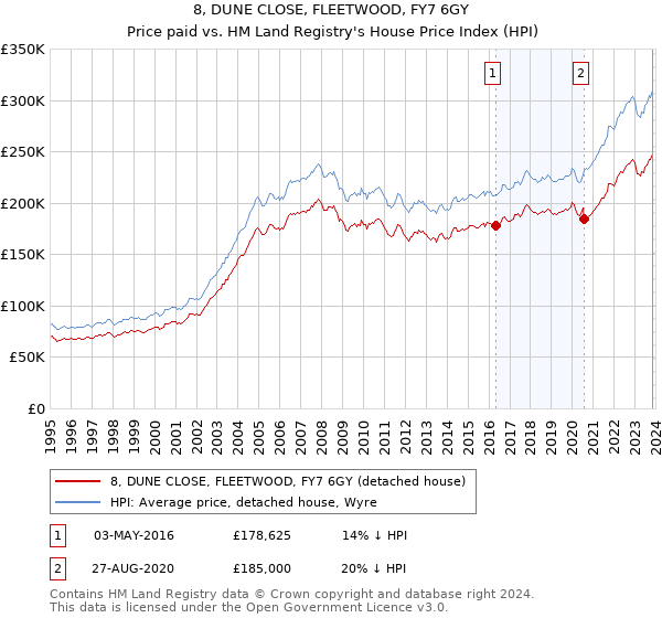 8, DUNE CLOSE, FLEETWOOD, FY7 6GY: Price paid vs HM Land Registry's House Price Index