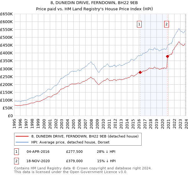 8, DUNEDIN DRIVE, FERNDOWN, BH22 9EB: Price paid vs HM Land Registry's House Price Index