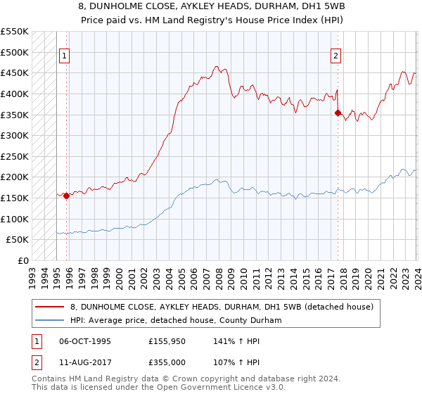 8, DUNHOLME CLOSE, AYKLEY HEADS, DURHAM, DH1 5WB: Price paid vs HM Land Registry's House Price Index