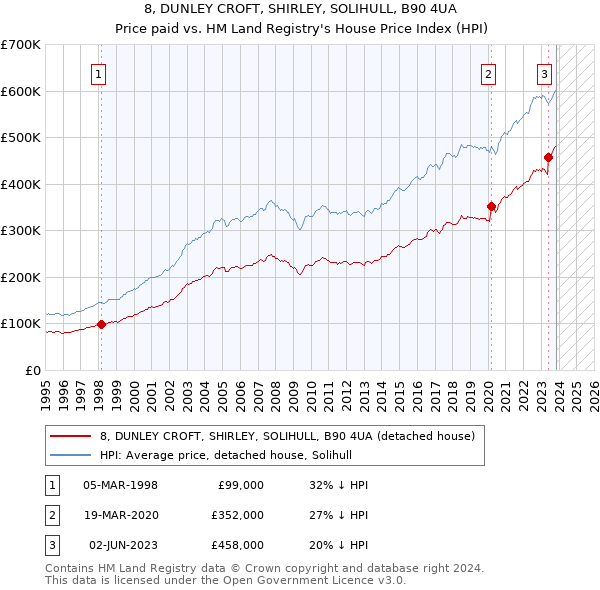 8, DUNLEY CROFT, SHIRLEY, SOLIHULL, B90 4UA: Price paid vs HM Land Registry's House Price Index