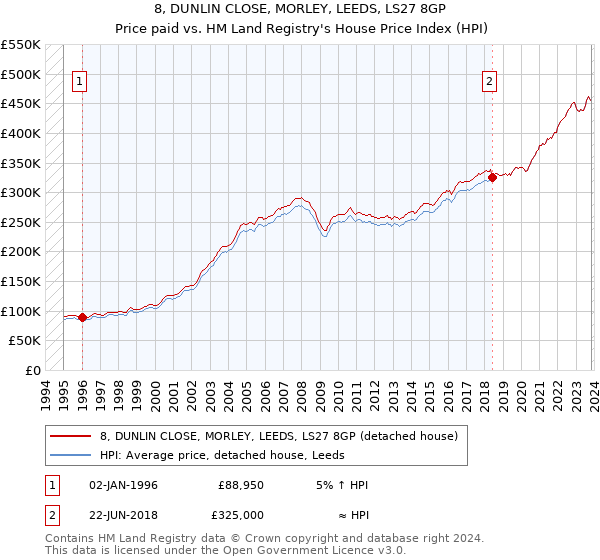 8, DUNLIN CLOSE, MORLEY, LEEDS, LS27 8GP: Price paid vs HM Land Registry's House Price Index