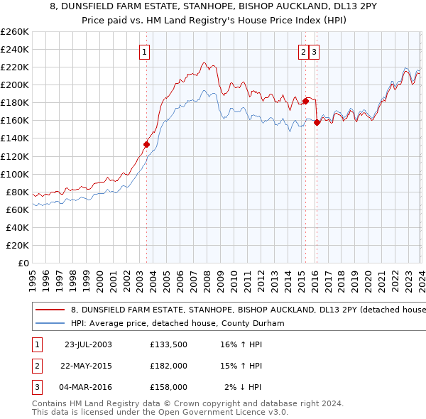 8, DUNSFIELD FARM ESTATE, STANHOPE, BISHOP AUCKLAND, DL13 2PY: Price paid vs HM Land Registry's House Price Index