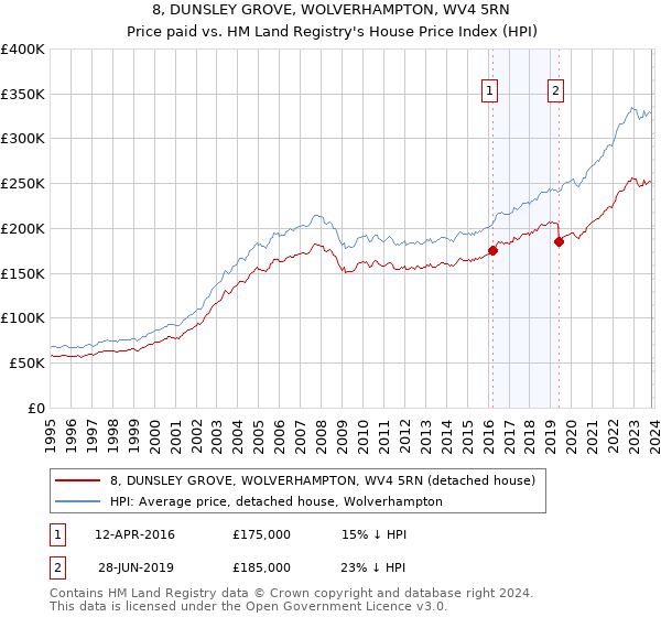 8, DUNSLEY GROVE, WOLVERHAMPTON, WV4 5RN: Price paid vs HM Land Registry's House Price Index
