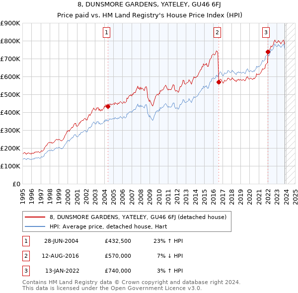 8, DUNSMORE GARDENS, YATELEY, GU46 6FJ: Price paid vs HM Land Registry's House Price Index