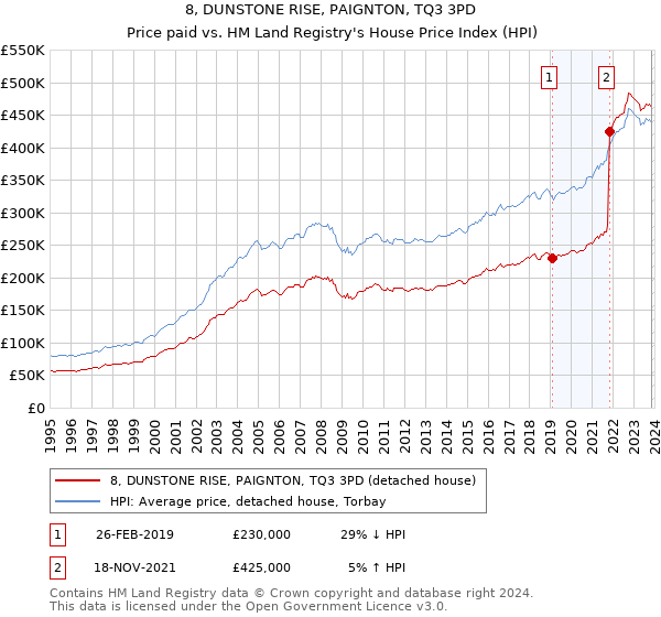 8, DUNSTONE RISE, PAIGNTON, TQ3 3PD: Price paid vs HM Land Registry's House Price Index