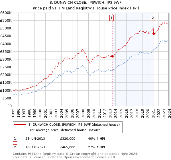 8, DUNWICH CLOSE, IPSWICH, IP3 9WF: Price paid vs HM Land Registry's House Price Index