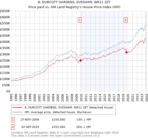 8, DURCOTT GARDENS, EVESHAM, WR11 1ET: Price paid vs HM Land Registry's House Price Index
