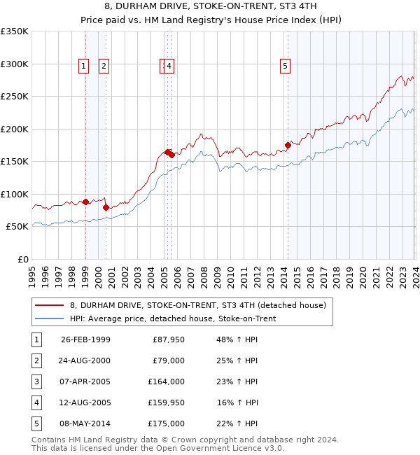 8, DURHAM DRIVE, STOKE-ON-TRENT, ST3 4TH: Price paid vs HM Land Registry's House Price Index