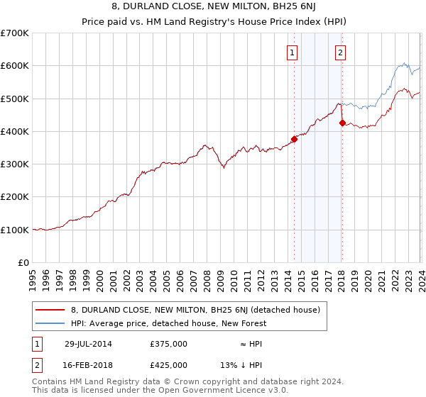 8, DURLAND CLOSE, NEW MILTON, BH25 6NJ: Price paid vs HM Land Registry's House Price Index
