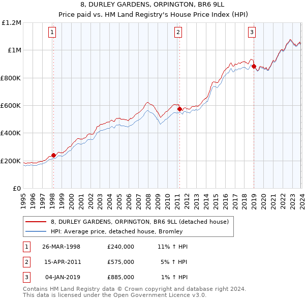 8, DURLEY GARDENS, ORPINGTON, BR6 9LL: Price paid vs HM Land Registry's House Price Index