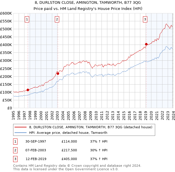 8, DURLSTON CLOSE, AMINGTON, TAMWORTH, B77 3QG: Price paid vs HM Land Registry's House Price Index