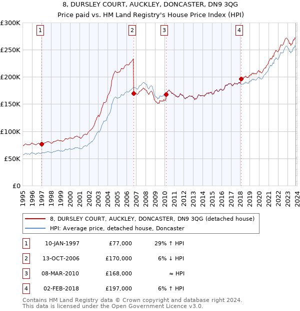 8, DURSLEY COURT, AUCKLEY, DONCASTER, DN9 3QG: Price paid vs HM Land Registry's House Price Index