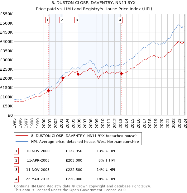 8, DUSTON CLOSE, DAVENTRY, NN11 9YX: Price paid vs HM Land Registry's House Price Index