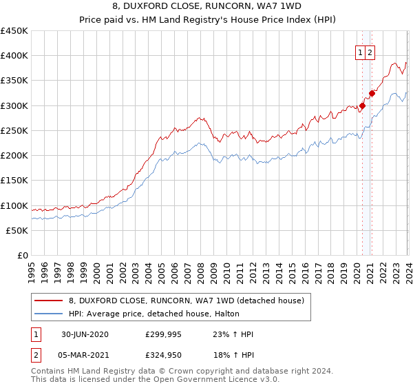 8, DUXFORD CLOSE, RUNCORN, WA7 1WD: Price paid vs HM Land Registry's House Price Index