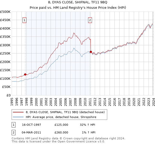 8, DYAS CLOSE, SHIFNAL, TF11 9BQ: Price paid vs HM Land Registry's House Price Index