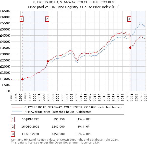 8, DYERS ROAD, STANWAY, COLCHESTER, CO3 0LG: Price paid vs HM Land Registry's House Price Index