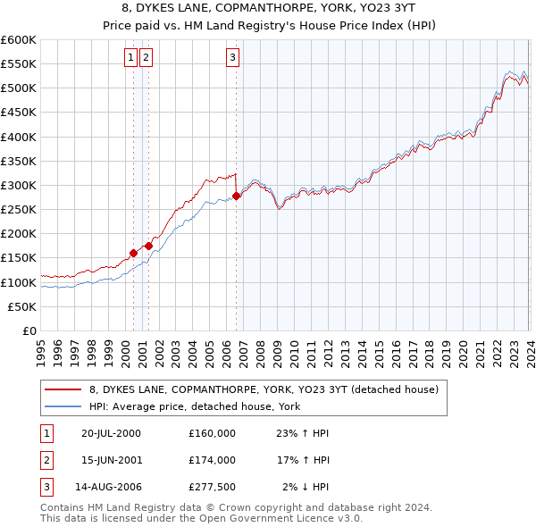 8, DYKES LANE, COPMANTHORPE, YORK, YO23 3YT: Price paid vs HM Land Registry's House Price Index