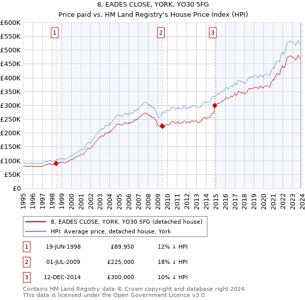 8, EADES CLOSE, YORK, YO30 5FG: Price paid vs HM Land Registry's House Price Index