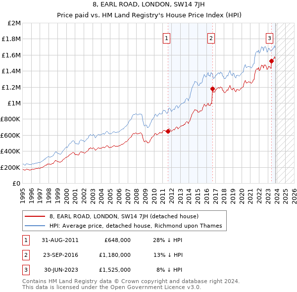 8, EARL ROAD, LONDON, SW14 7JH: Price paid vs HM Land Registry's House Price Index